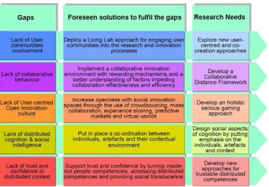 Table 1 –Social Issues: Gaps, Solutions and Research Needs 