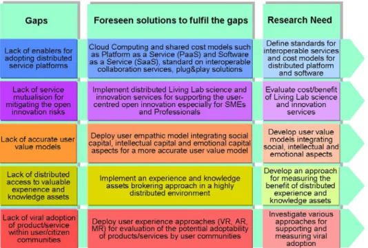 Table 2 – Economical Issues: Gaps, Solutions and Research Needs 