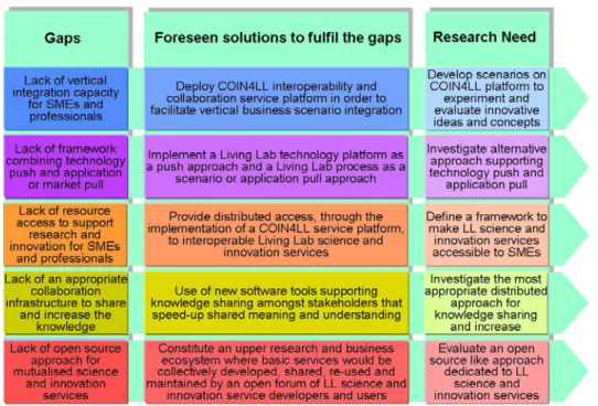 Table 3 – Structural Aspects: Gaps, Solutions and Research Needs 