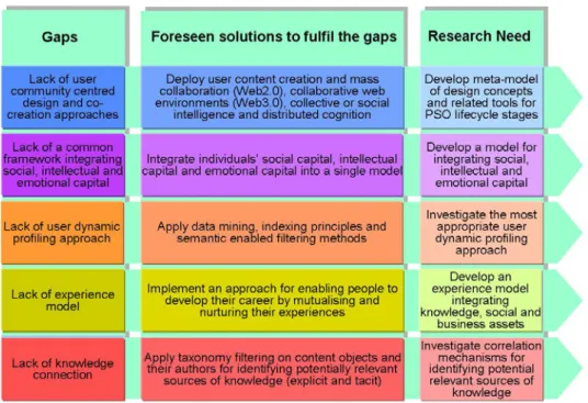 Table 5 – Empathical Aspects: Gaps, Solutions and Research Needs 