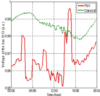 Figure 10. Voltage at one of the feeders. 