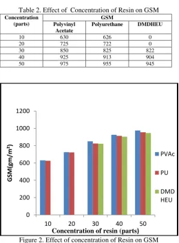 Figure 2. Effect of concentration of Resin on GSM 