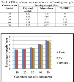 Figure 3. Effect of Concentration of Resin on Air permeability 