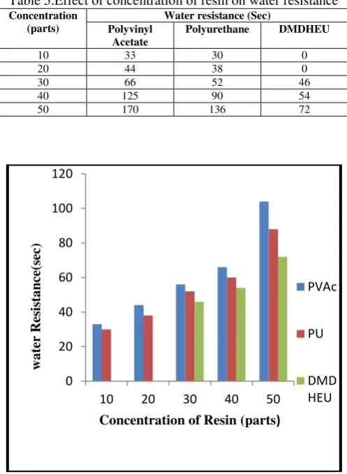 Table 5.Effect of concentration of resin on water resistance 