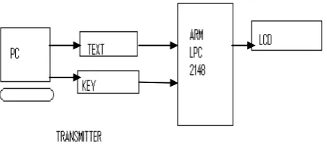 Fig 1. Block Diagram 