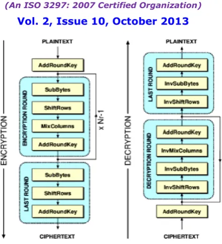 Fig 2. Operation of AES algorithm 