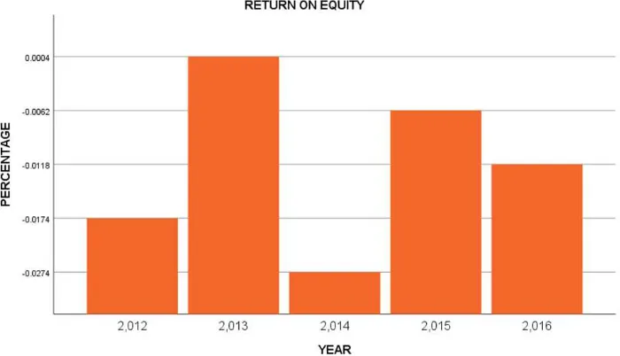 Figure 2: Return on Equity 
