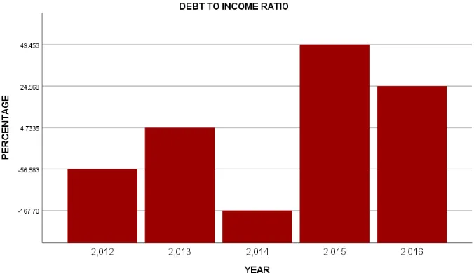 Figure 3: Debt-To-Income Ratio 