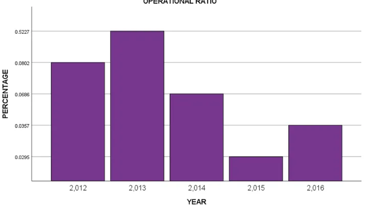 Figure 5: Operational Ratio 