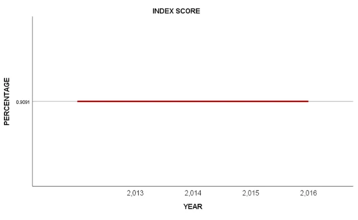 Figure 7: Index Score 