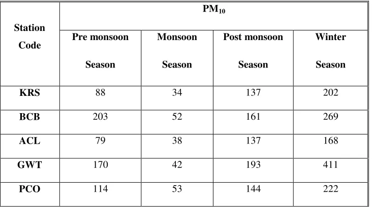 Table 3: Average values of different air pollutants concentration at various stations of     the study 