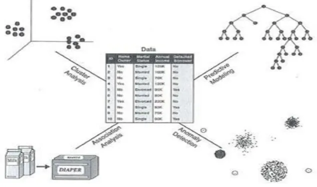 Figure 2: The four core of Data mining task 