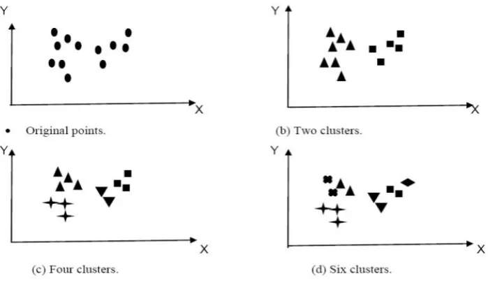 Figure 3: Different types of clusters 