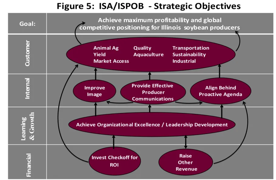 Figure 5:  ISA/ISPOB  ‐ Strategic Objectives