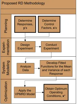 Figure 1 A Process Map of the Proposed Methodology 