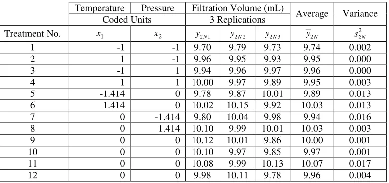 Table 3 Experimental Design and Observations of Filtration Volume 