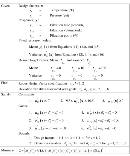 Table 5 Proposed VPMRD Optimization Model for the Multiresponse Chemical Filtration Study 