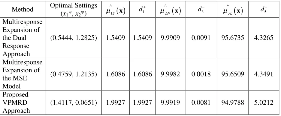 Table 10 Comparison of Optimization Methods in Determining the 