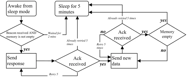 Figure 6: Data collector flow chart diagram 
