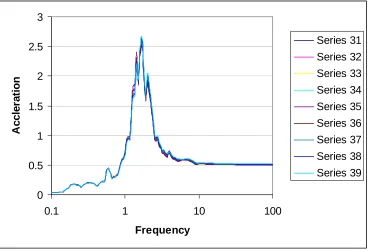 Figure 2 A subsequent series of analysis was conducted using the same generic soil profile but increasing the change in the layer depth 