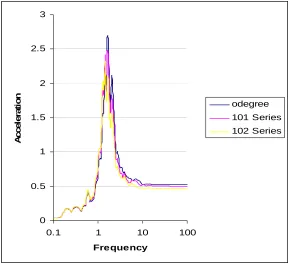      Figure 4 Three slope angles were investigated 10, 20 and 30 degrees.  The site response was developed at three locations starting with 