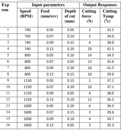 TABLE 1:  PROCESS PARAMETERS AND THEIR LEVELS 