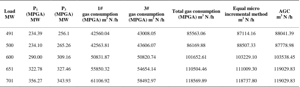 Table 1. Gas consumption character coefficient and limit of load. 