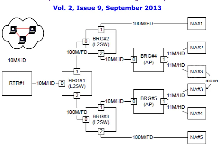 Figure 3 – Example of failure of conventional topology discovery 