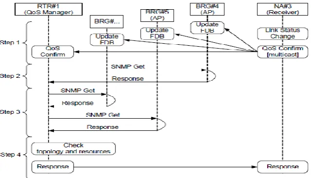 Figure 5 – Process to reconfirm the reservation 