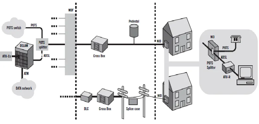 Figure 6 - ADSL loop architecture 