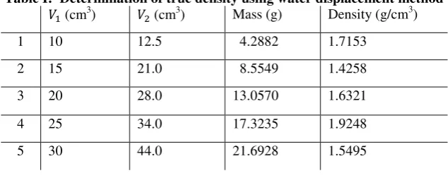 Table I:  Determination of true density using water displacement method 