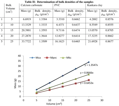 Table II:  Determination of bulk densities of the samples 