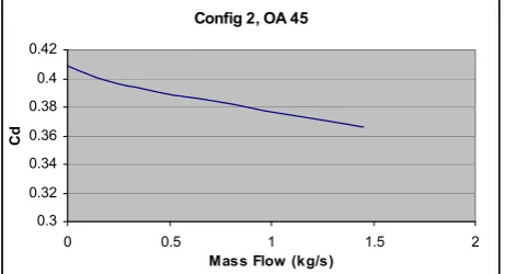 Figure 3.12 Drag values for config. 2 with flow angle of 45°   