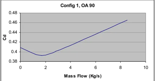 Figure 3.8 Drag values for config. 1 with flow angle of 90°   