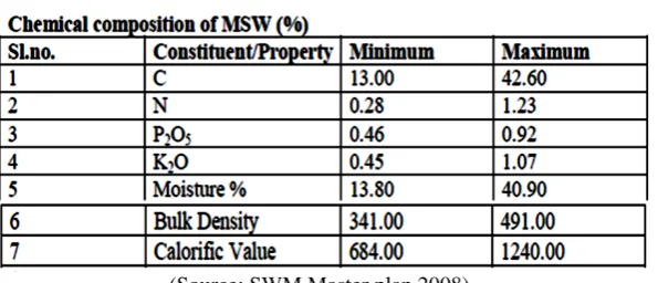 Table 1: Solid waste physical composition tabulated by BBMP (2009) 
