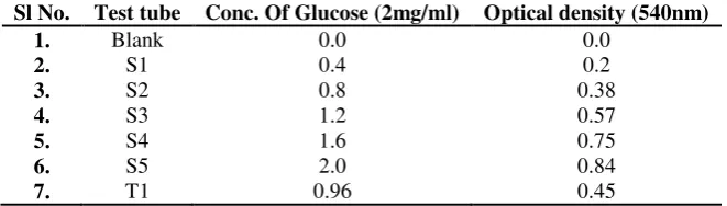 Table 4: Specific gravity method for ethanol 
