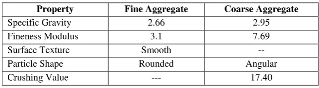 Table 1: Properties of cement 