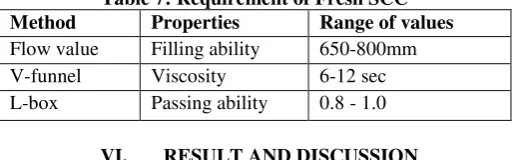 Table 7: Requirement of Fresh SCC 