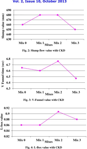 Fig. 4: L-Box value with CKD 