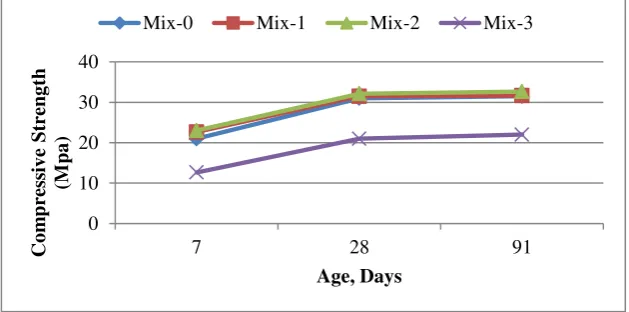 Fig 4 to Fig 6 shows the variation in compressive strength, flexural strength & Split Tensile Strength obtained for SCC