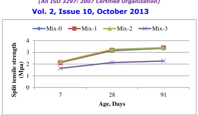 Fig. 6: Variation of split tensile strength with age 