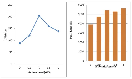 Fig 3: load v/s %variation of reinforcement                                     Fig 4: load v/s %variation of reinforcement 