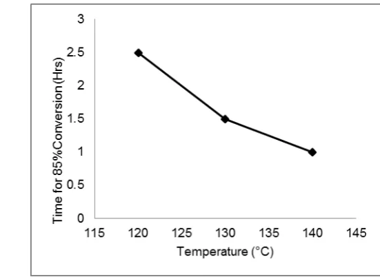 Fig. 2: Time taken for 85% conversion at temperatures 120°C, 130°C and 140°C