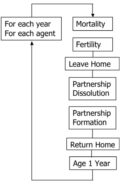 Figure 2: Microsimulation Modules 
