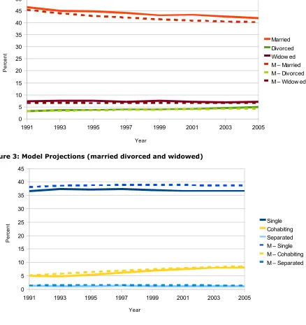 Figure 3: Model Projections (married divorced and widowed) 