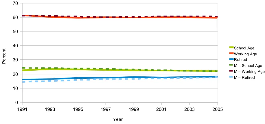 Figure 5: Model Projections (Age groups) 