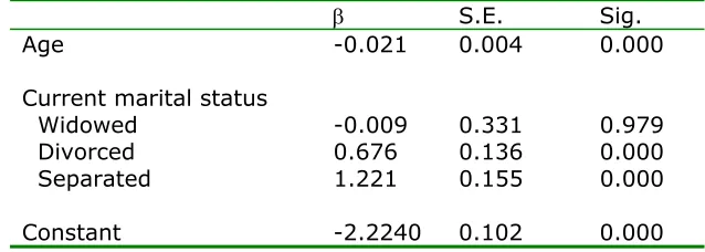 Table 7: Parameter estimates of whether a cohabiting female will marry their cohabitee in the next year 