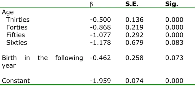 Table 10: Parameter estimates of marriage dissolution for males 