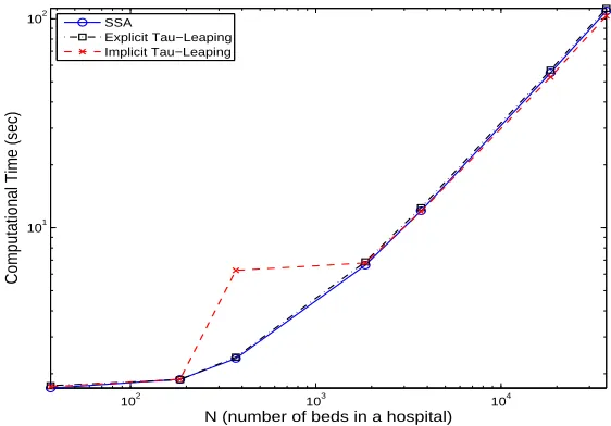 Figure 3 depicts the computational time of each algorithm for an average of ﬁve typ-