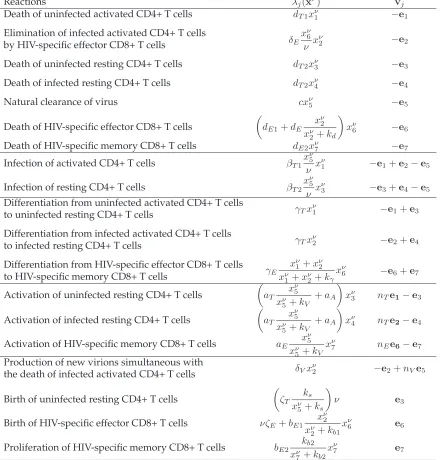 Table 4: Transition rates λj(xν) as well as the corresponding state changes vj for thestochastic HIV model.